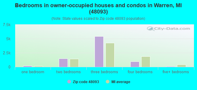 Bedrooms in owner-occupied houses and condos in Warren, MI (48093) 