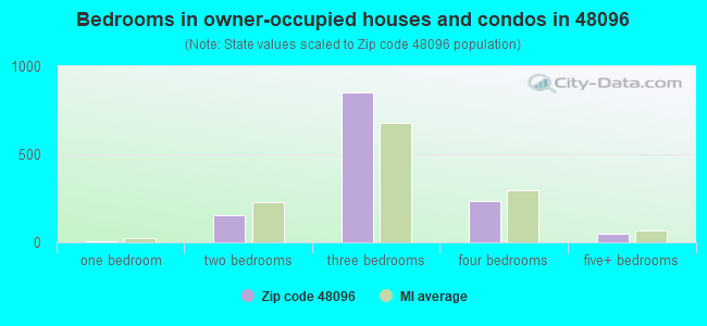 Bedrooms in owner-occupied houses and condos in 48096 