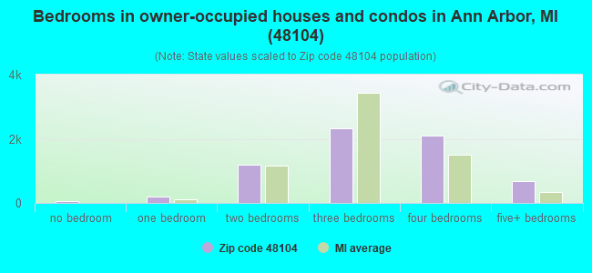 Bedrooms in owner-occupied houses and condos in Ann Arbor, MI (48104) 