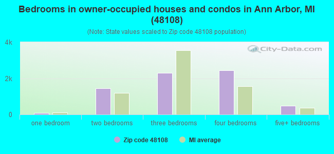 Bedrooms in owner-occupied houses and condos in Ann Arbor, MI (48108) 