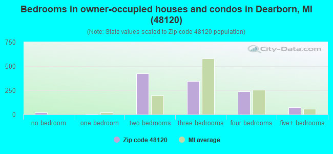 Bedrooms in owner-occupied houses and condos in Dearborn, MI (48120) 
