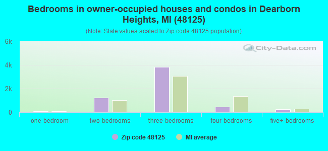 Bedrooms in owner-occupied houses and condos in Dearborn Heights, MI (48125) 