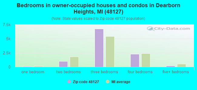 Bedrooms in owner-occupied houses and condos in Dearborn Heights, MI (48127) 