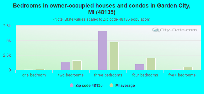 Bedrooms in owner-occupied houses and condos in Garden City, MI (48135) 