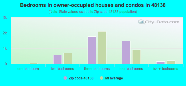 Bedrooms in owner-occupied houses and condos in 48138 