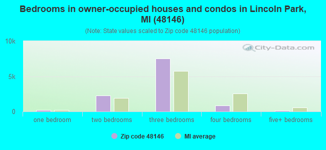 Bedrooms in owner-occupied houses and condos in Lincoln Park, MI (48146) 