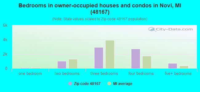 Bedrooms in owner-occupied houses and condos in Novi, MI (48167) 