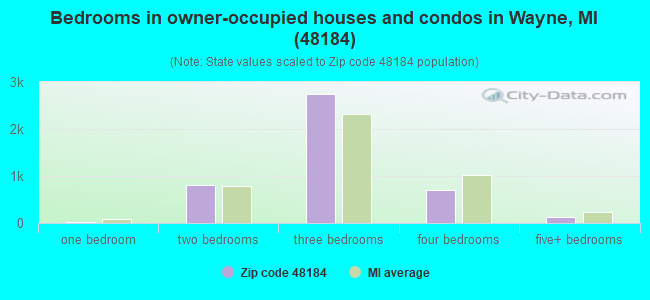 Bedrooms in owner-occupied houses and condos in Wayne, MI (48184) 