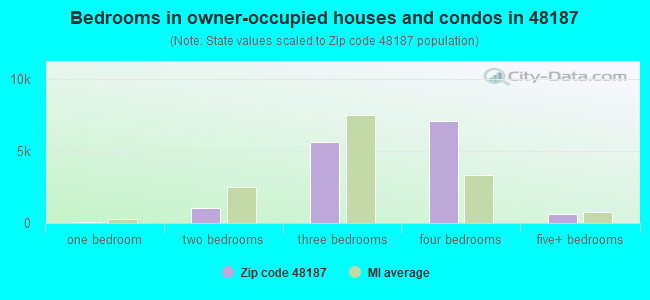 Bedrooms in owner-occupied houses and condos in 48187 