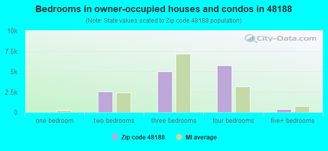 Bedrooms in owner-occupied houses and condos in 48188 
