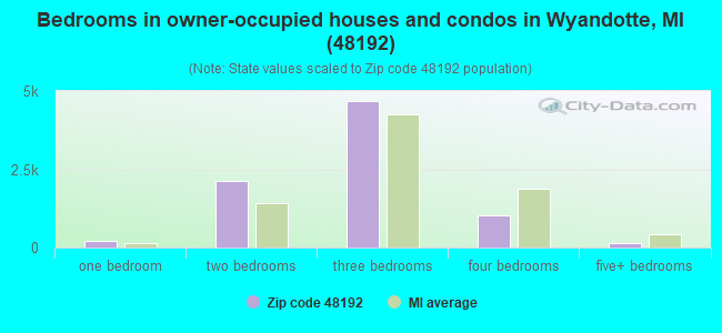 Bedrooms in owner-occupied houses and condos in Wyandotte, MI (48192) 