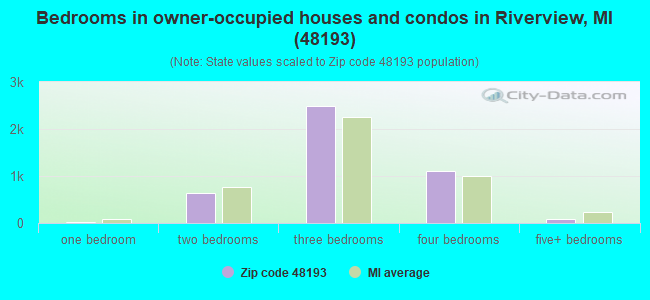 Bedrooms in owner-occupied houses and condos in Riverview, MI (48193) 