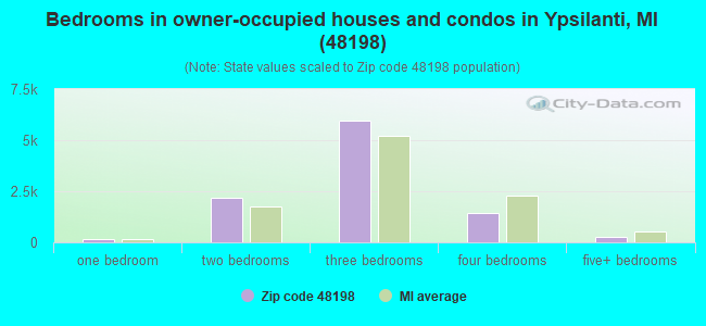 Bedrooms in owner-occupied houses and condos in Ypsilanti, MI (48198) 