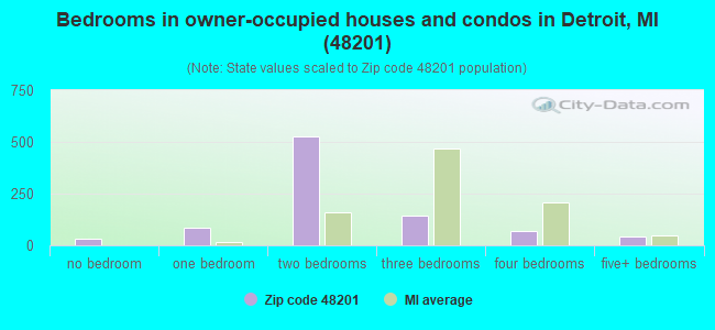 Bedrooms in owner-occupied houses and condos in Detroit, MI (48201) 