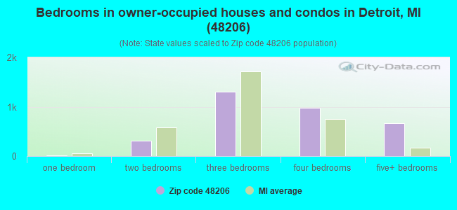 Bedrooms in owner-occupied houses and condos in Detroit, MI (48206) 