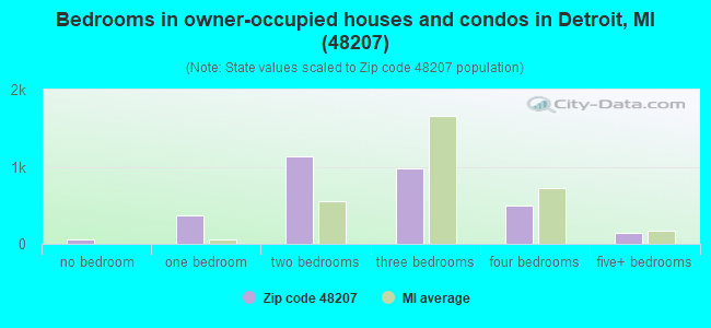 Bedrooms in owner-occupied houses and condos in Detroit, MI (48207) 