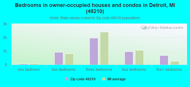 Bedrooms in owner-occupied houses and condos in Detroit, MI (48210) 