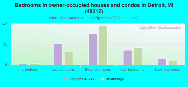 Bedrooms in owner-occupied houses and condos in Detroit, MI (48212) 