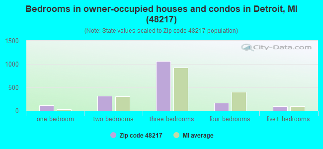 Bedrooms in owner-occupied houses and condos in Detroit, MI (48217) 