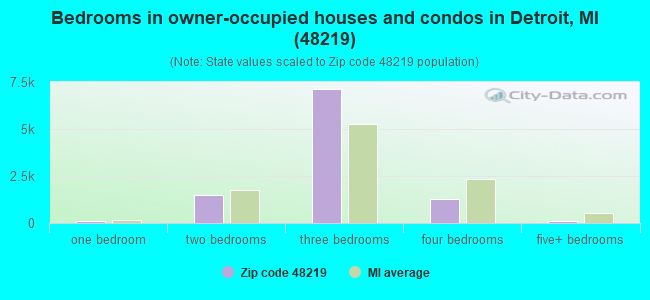 Bedrooms in owner-occupied houses and condos in Detroit, MI (48219) 