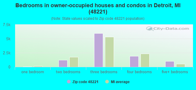 Bedrooms in owner-occupied houses and condos in Detroit, MI (48221) 