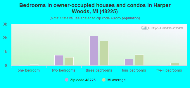 Bedrooms in owner-occupied houses and condos in Harper Woods, MI (48225) 