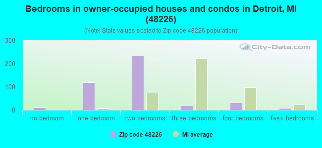 Bedrooms in owner-occupied houses and condos in Detroit, MI (48226) 
