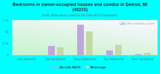 Bedrooms in owner-occupied houses and condos in Detroit, MI (48235) 