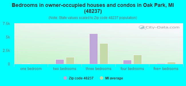Bedrooms in owner-occupied houses and condos in Oak Park, MI (48237) 