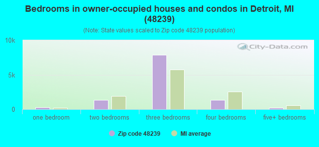 Bedrooms in owner-occupied houses and condos in Detroit, MI (48239) 