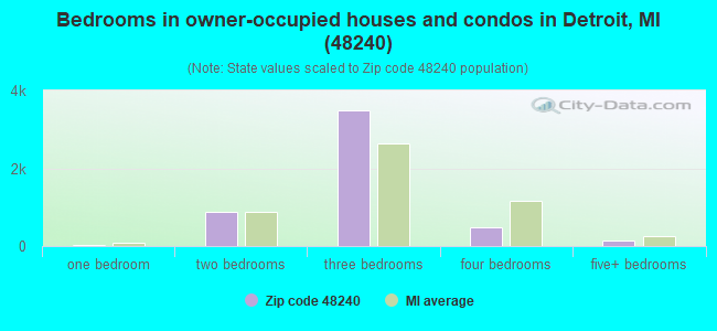 Bedrooms in owner-occupied houses and condos in Detroit, MI (48240) 