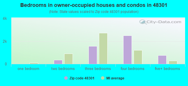 Bedrooms in owner-occupied houses and condos in 48301 