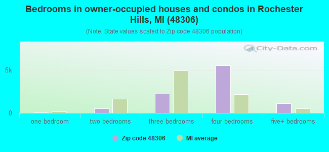 Bedrooms in owner-occupied houses and condos in Rochester Hills, MI (48306) 