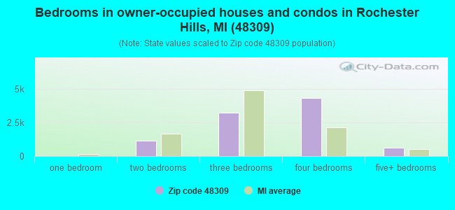 Bedrooms in owner-occupied houses and condos in Rochester Hills, MI (48309) 