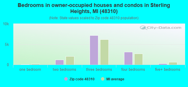 Bedrooms in owner-occupied houses and condos in Sterling Heights, MI (48310) 