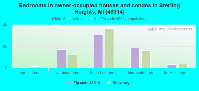 Bedrooms in owner-occupied houses and condos in Sterling Heights, MI (48314) 