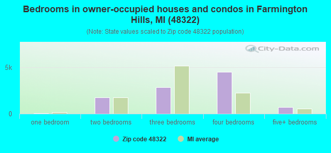 Bedrooms in owner-occupied houses and condos in Farmington Hills, MI (48322) 