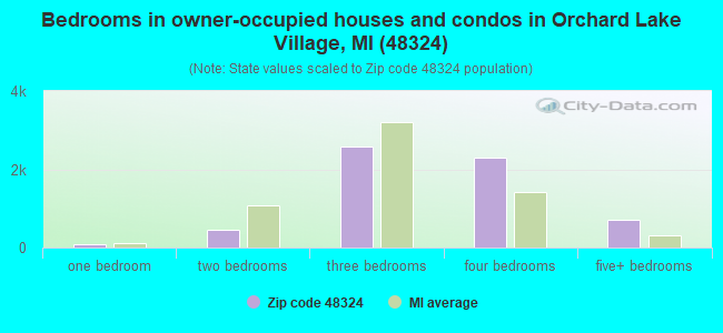 Bedrooms in owner-occupied houses and condos in Orchard Lake Village, MI (48324) 