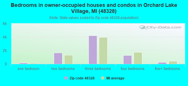 Bedrooms in owner-occupied houses and condos in Orchard Lake Village, MI (48328) 