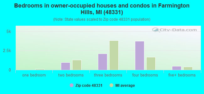 Bedrooms in owner-occupied houses and condos in Farmington Hills, MI (48331) 