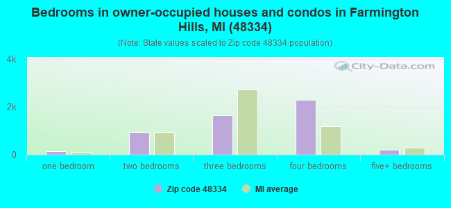 Bedrooms in owner-occupied houses and condos in Farmington Hills, MI (48334) 