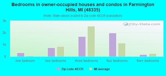 Bedrooms in owner-occupied houses and condos in Farmington Hills, MI (48335) 