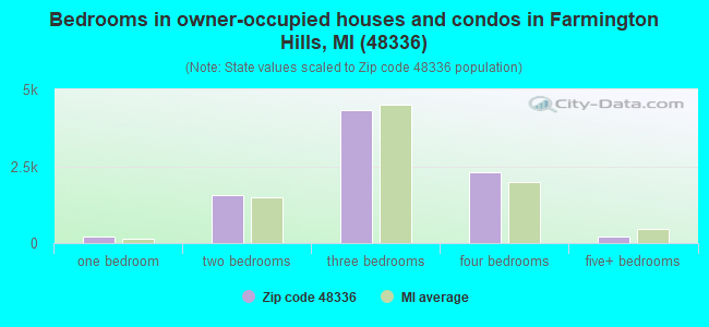 Bedrooms in owner-occupied houses and condos in Farmington Hills, MI (48336) 