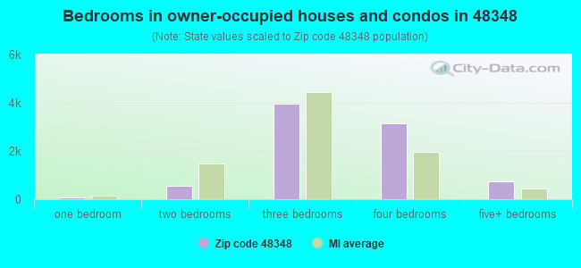 Bedrooms in owner-occupied houses and condos in 48348 