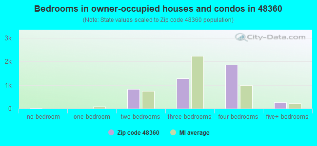 Bedrooms in owner-occupied houses and condos in 48360 