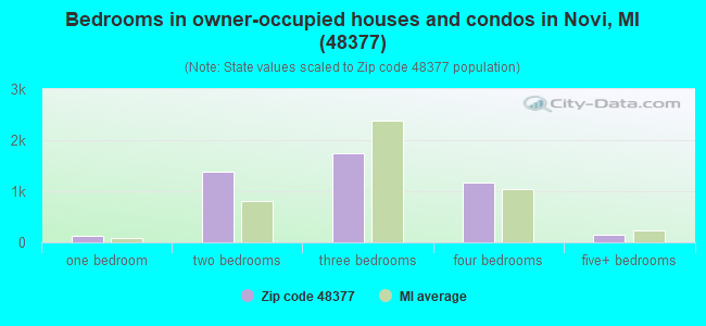 Bedrooms in owner-occupied houses and condos in Novi, MI (48377) 