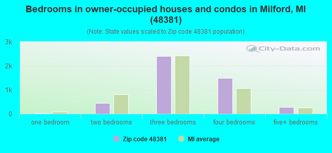 Bedrooms in owner-occupied houses and condos in Milford, MI (48381) 