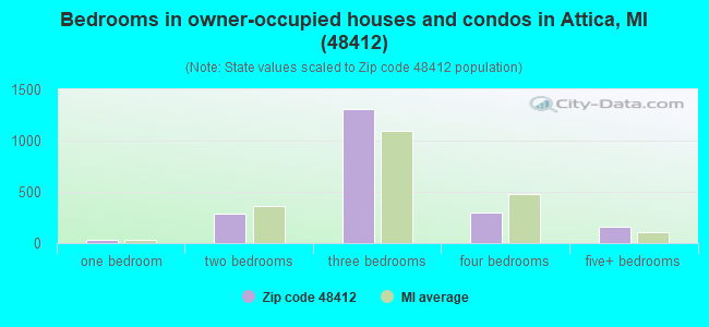 Bedrooms in owner-occupied houses and condos in Attica, MI (48412) 