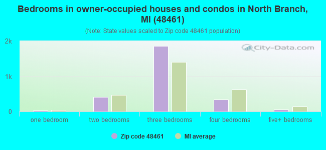 Bedrooms in owner-occupied houses and condos in North Branch, MI (48461) 