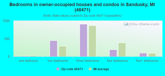Bedrooms in owner-occupied houses and condos in Sandusky, MI (48471) 